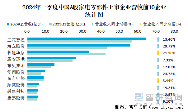 2024年一季度中国A股家电零部件上市企业营收前10企业统计图