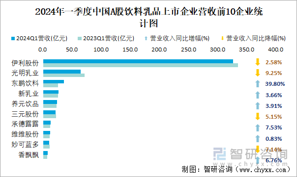 2024年一季度中国A股饮料乳品上市企业营收前10企业统计图