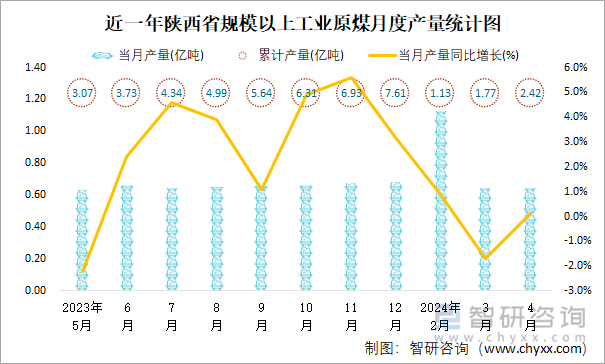 近一年陕西省规模以上工业原煤月度产量统计图