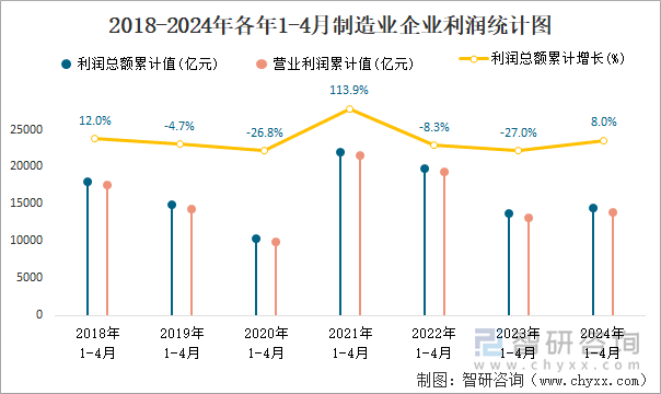 2018-2024年各年1-4月制造业企业利润统计图