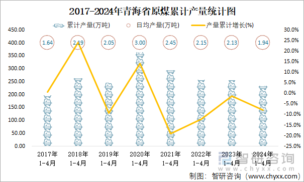 2017-2024年青海省原煤累计产量统计图