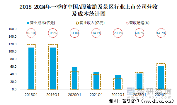 2018-2024年一季度中国A股旅游及景区行业上市公司营收及成本统计图