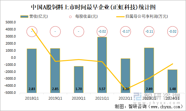 中国A股饲料上市时间最早企业(正虹科技)统计图