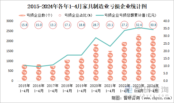 2015-2024年各年1-4月家具制造业工业亏损企业统计图