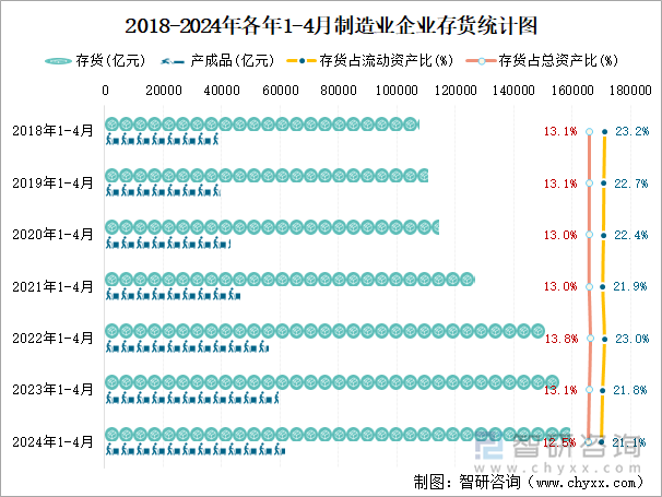 2018-2024年各年1-4月制造业企业存货统计图