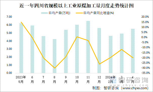 近一年四川省规模以上工业原煤加工量月度走势统计图