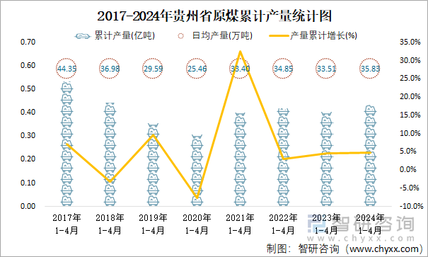 2017-2024年贵州省原煤累计产量统计图