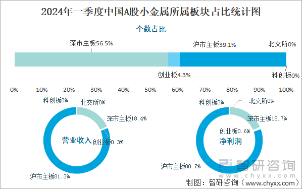 2024年一季度中国A股小金属所属板块占比统计图