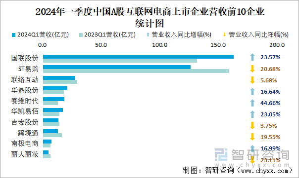 2024年一季度中国A股互联网电商上市企业营收前10企业统计图