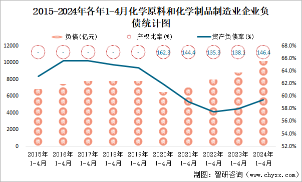 2015-2024年各年1-4月化学原料和化学制品制造业企业负债统计图