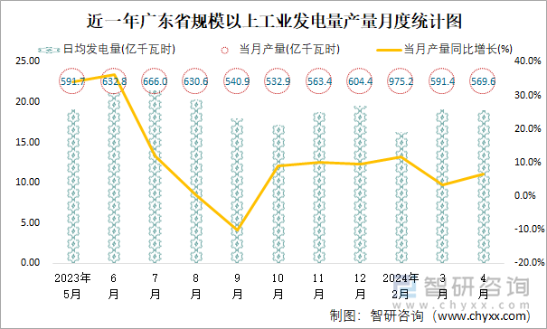 近一年广东省规模以上工业发电量产量月度统计图