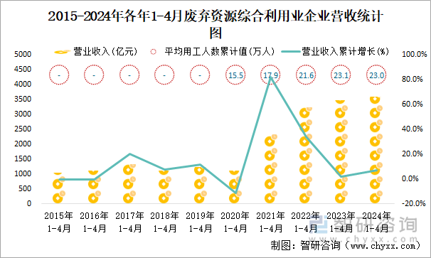 2015-2024年各年1-4月废弃资源综合利用业企业营收统计图