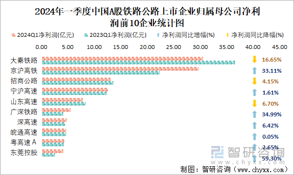 2024年一季度中国A股铁路公路上市企业归属母公司净利润前10企业统计图