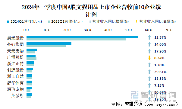 2024年一季度中国A股文娱用品上市企业营收前10企业统计图