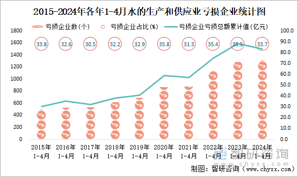 2015-2024年各年1-4月水的生产和供应业工业亏损企业统计图