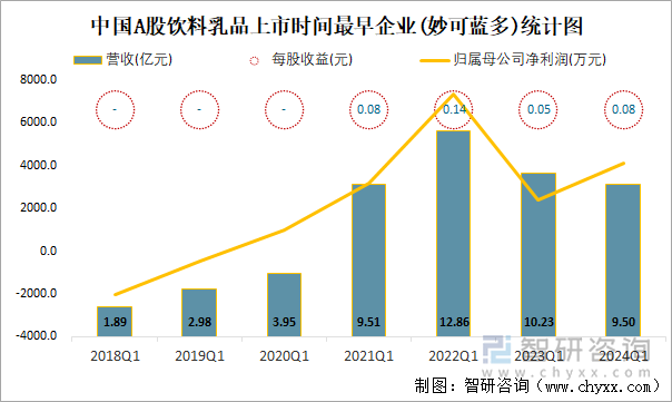 中国A股饮料乳品上市时间最早企业(妙可蓝多)统计图