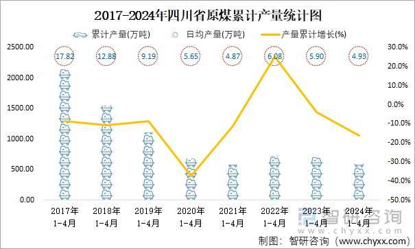 2017-2024年四川省原煤累计产量统计图