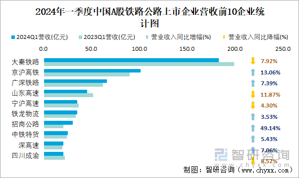 2024年一季度中国A股铁路公路上市企业营收前10企业统计图