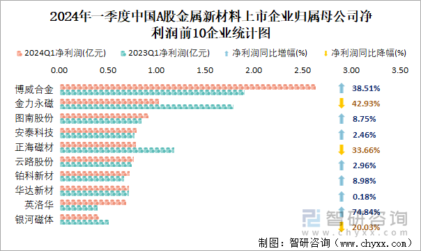 2024年一季度中国A股金属新材料上市企业归属母公司净利润前10企业统计图