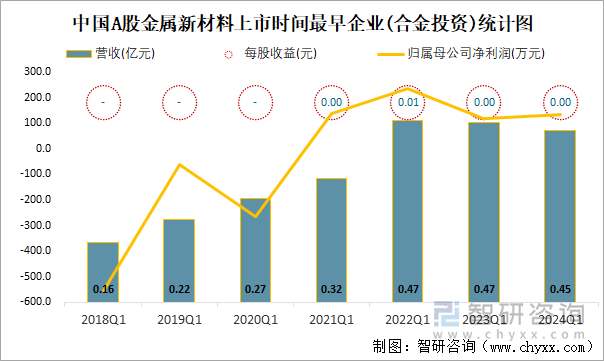 中国A股金属新材料上市时间最早企业(合金投资)统计图