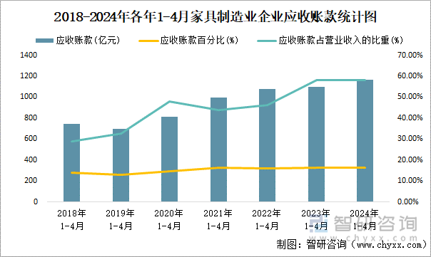 2018-2024年各年1-4月家具制造业企业应收账款统计图