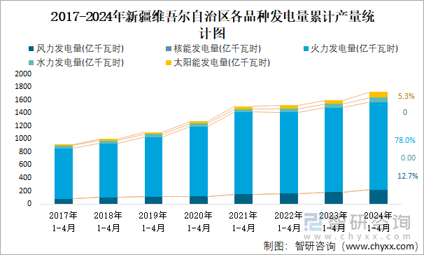 2017-2024年新疆维吾尔自治区各品种发电量累计产量统计图