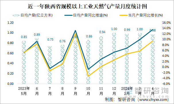 近一年陕西省规模以上工业天然气产量月度统计图