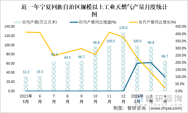 近一年宁夏回族自治区规模以上工业天然气产量月度统计图