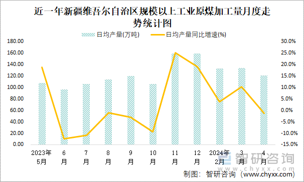 近一年新疆维吾尔自治区规模以上工业原煤加工量月度走势统计图