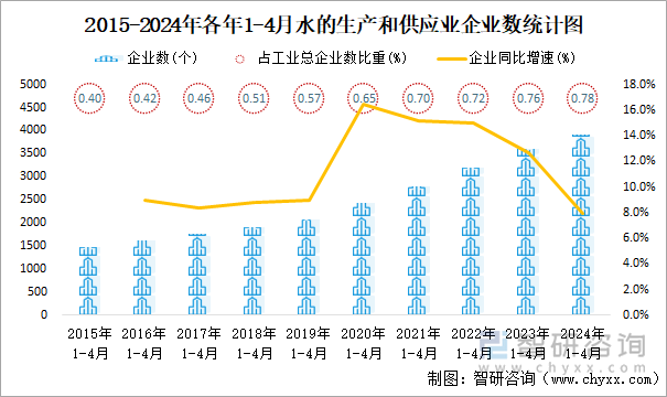 2015-2024年各年1-4月水的生产和供应业企业数统计图