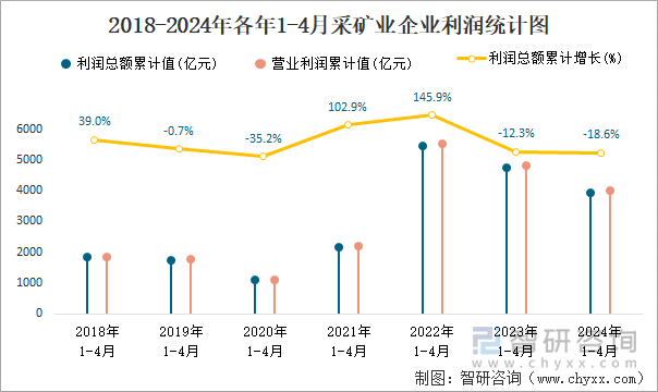 2018-2024年各年1-4月采矿业企业利润统计图