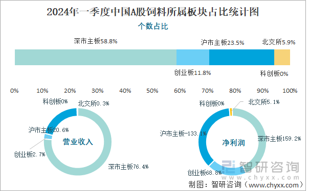 2024年一季度中国A股饲料所属板块占比统计图