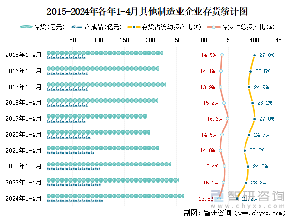 2015-2024年各年1-4月其他制造业企业存货统计图