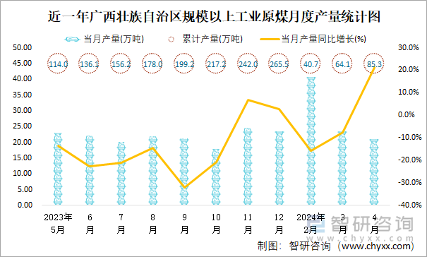 近一年广西壮族自治区规模以上工业原煤月度产量统计图