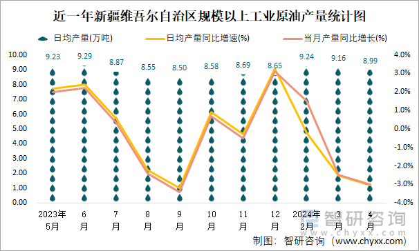 近一年新疆维吾尔自治区规模以上工业原油产量统计图