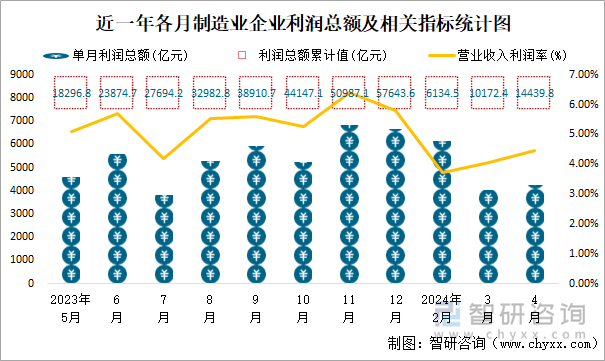 近一年各月制造业企业利润总额及相关指标统计图