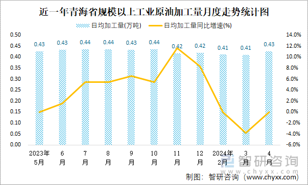 近一年青海省规模以上工业原油加工量月度走势统计图