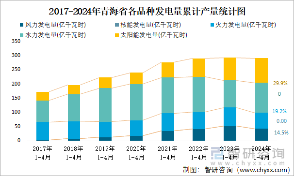 2017-2024年青海省各品种发电量累计产量统计图