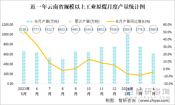 近一年云南省规模以上工业原煤月度产量统计图