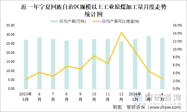 近一年宁夏回族自治区规模以上工业原煤加工量月度走势统计图