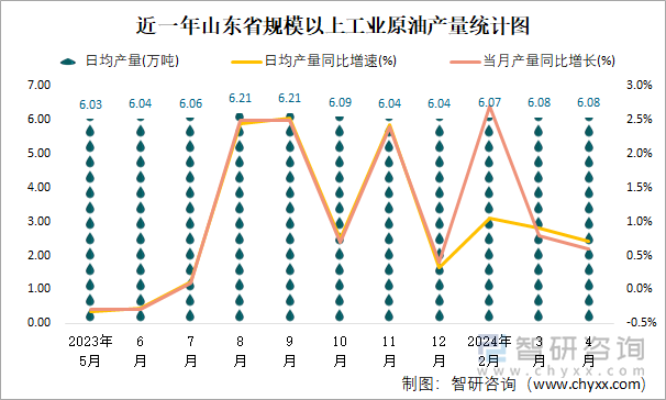 近一年山东省规模以上工业原油产量统计图