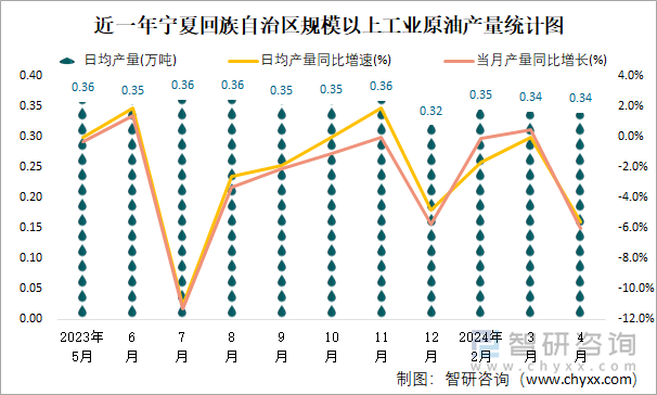 近一年宁夏回族自治区规模以上工业原油产量统计图