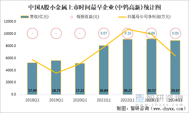 中国A股小金属上市时间最早企业(中钨高新)统计图