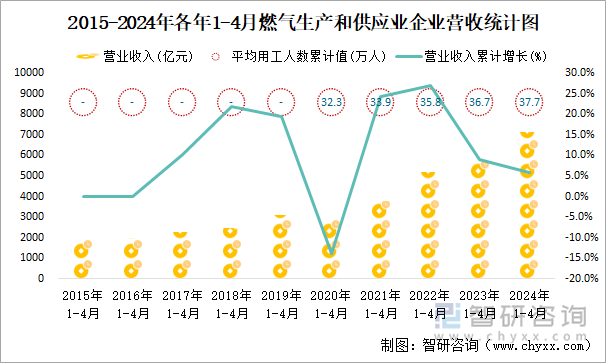 2015-2024年各年1-4月燃气生产和供应业企业营收统计图