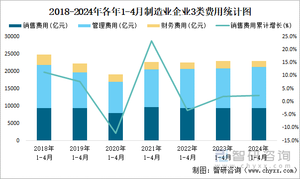 2018-2024年各年1-4月制造业企业3类费用统计图