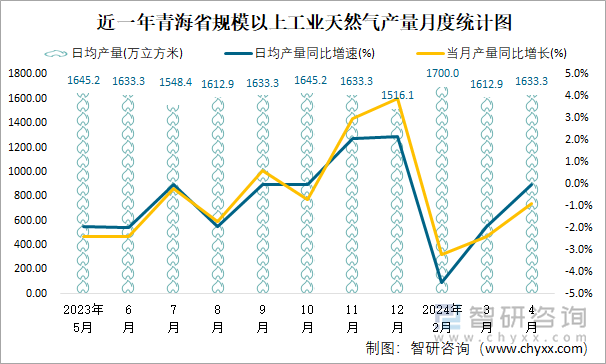 近一年青海省规模以上工业天然气产量月度统计图