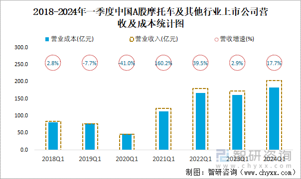 2018-2024年一季度中国A股摩托车及其他行业上市公司营收及成本统计图