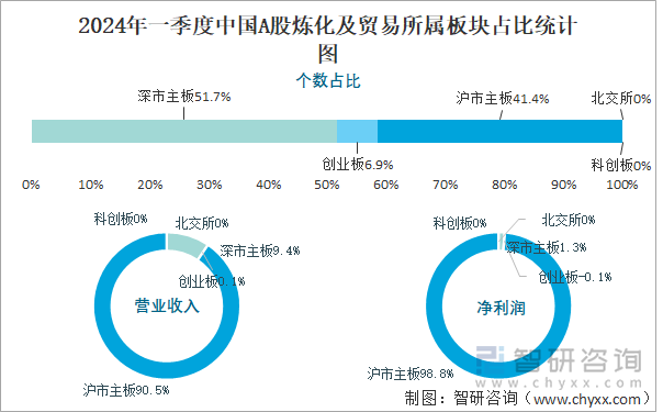 2024年一季度中国A股炼化及贸易所属板块占比统计图