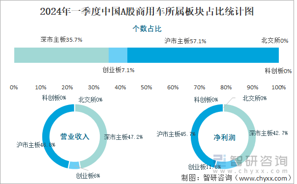 2024年一季度中国A股商用车所属板块占比统计图