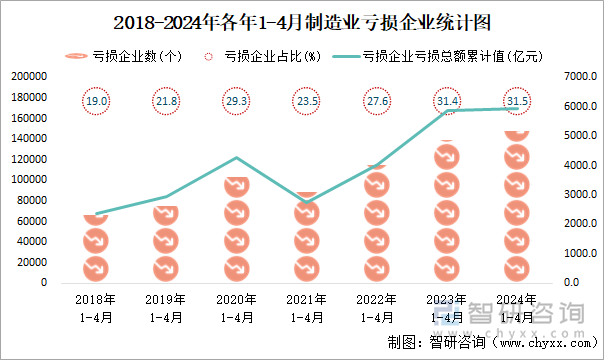 2018-2024年各年1-4月制造业工业亏损企业统计图